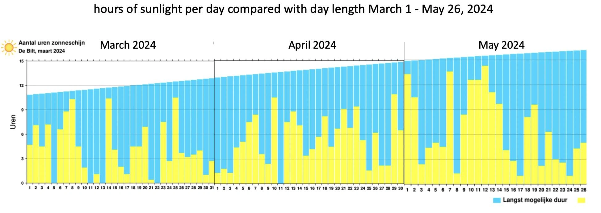 Hours of sunshine per day against compared to day length March 1 - May 26, 2024 (source: KNMI)