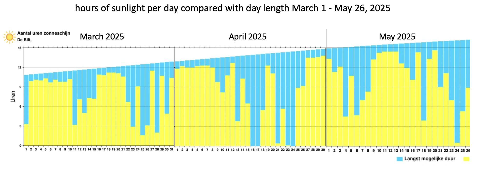 Hours of sunshine per day compared to maximum day length March 1 - May 26, 2025 (source: KNMI)