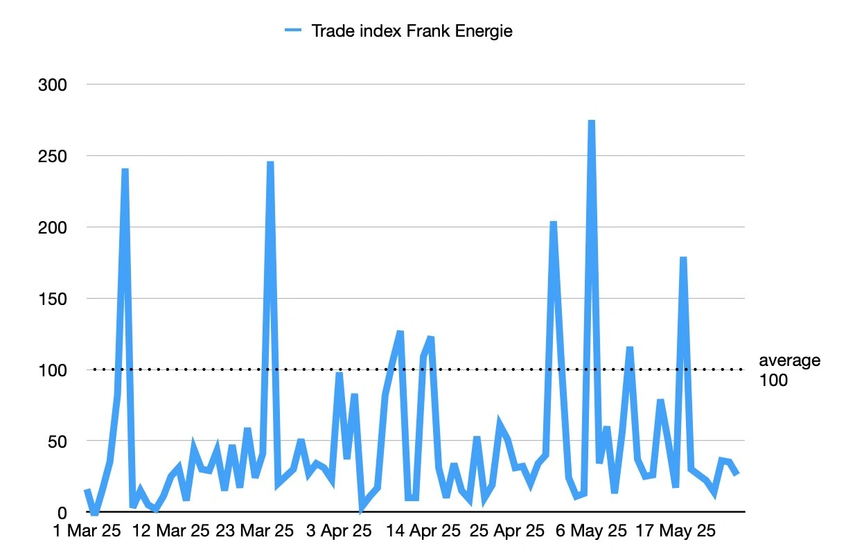 Frank Energie imbalance market trade index March - May 2025