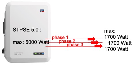 The maximum power on the backup output is divided over the three phases.