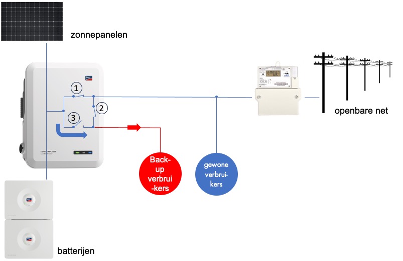 Schematische weergave van de back-up functie met de relais binnen de omvormer