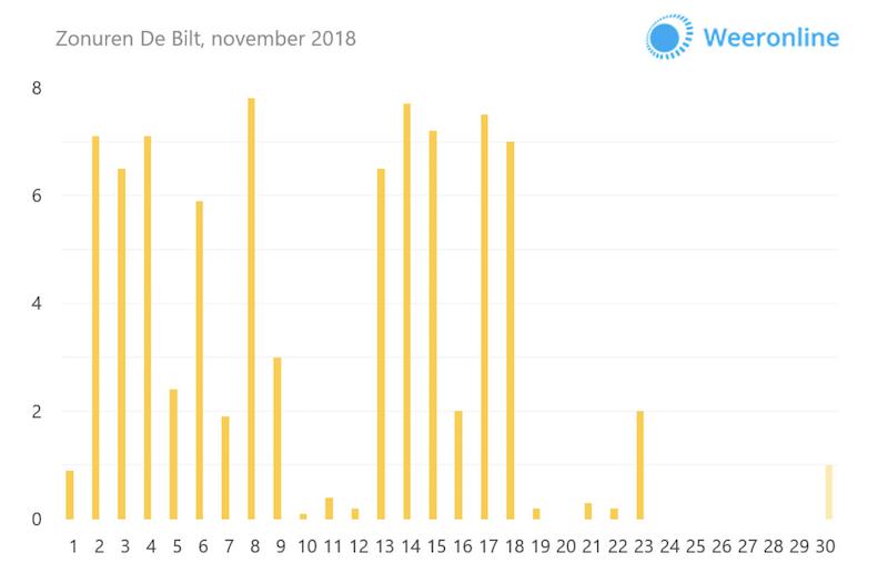 Zonnepanelen weer november 2018