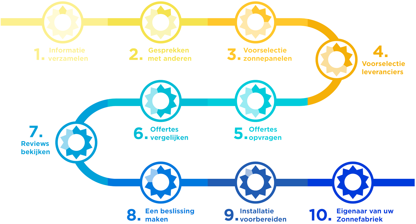 customer journey zonnefabriek